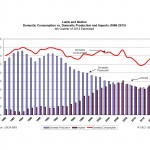 150421 Chart 1 Production vs Imports